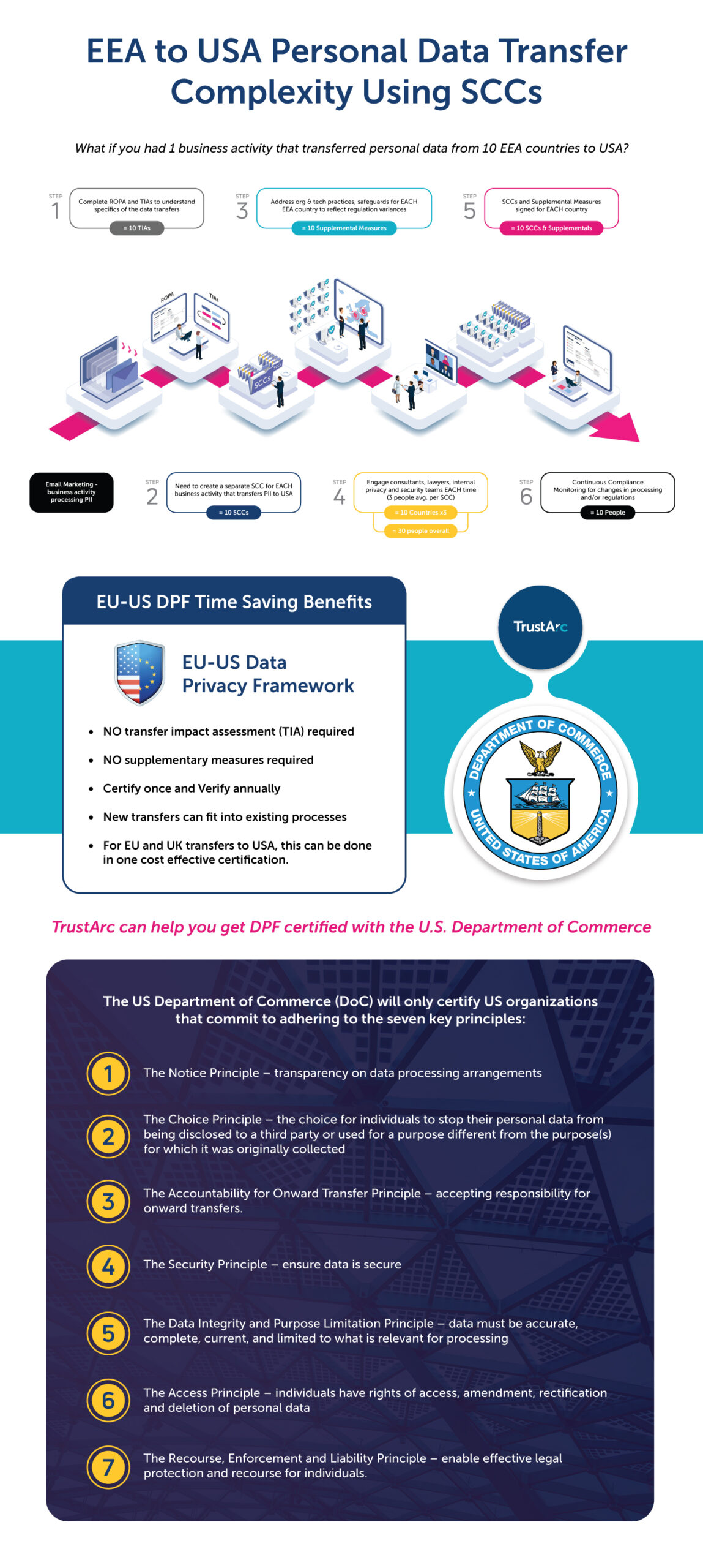 Infographic demonstrating the complexities of SCCs