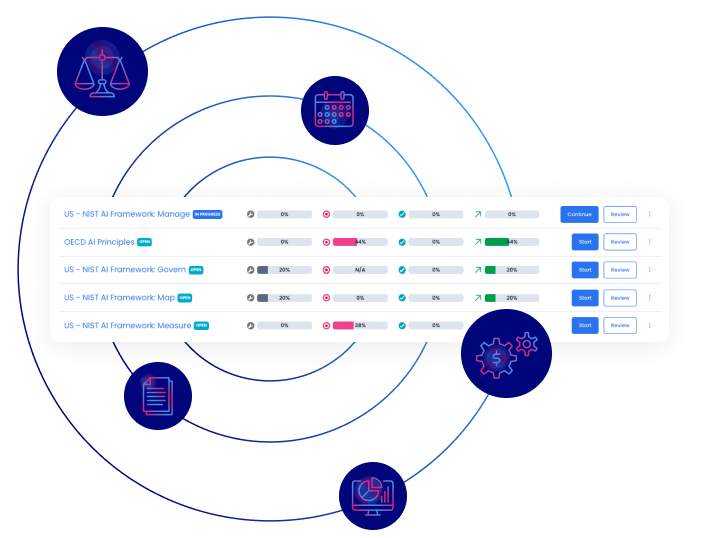 TrustArc platform interface displaying NIST AI Framework and OECD AI Principles with progress indicators, illustrating responsible AI governance.