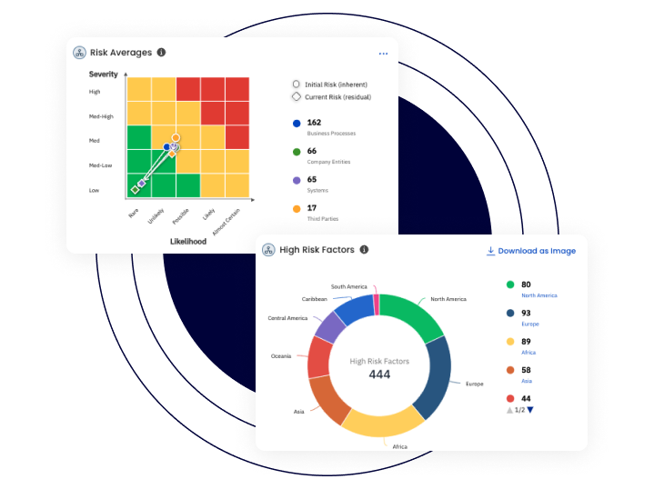 TrustArc dashboard showing AI risk analysis charts with severity and regional factors, highlighting responsible AI risk management and compliance reporting.